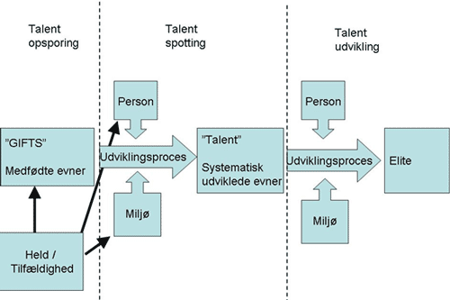 projekt talentudvikling